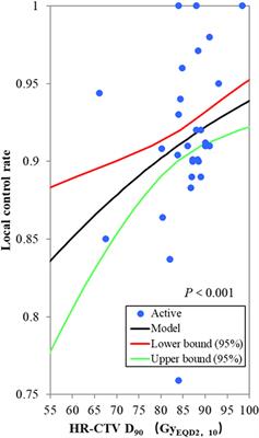 Four-Dimensional Image-Guided Adaptive Brachytherapy for Cervical Cancer: A Systematic Review and Meta-Regression Analysis